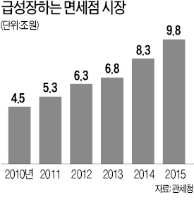 정부, 면세점 추가 허용 유력…기존업계 반발