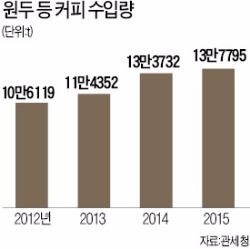 한국으로 몰려오는 세계 '커피챔피언'들