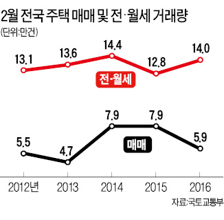 엇박자 낸 매매·전월세 시장