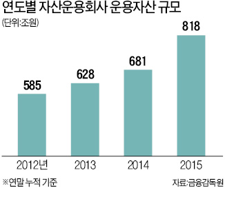 자산운용사, 작년 굴린 돈 818조 '사상 최대'