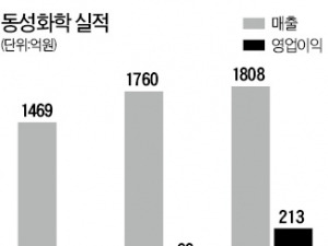 동성화학, 베트남 신사업에 '주가 뜀박질'