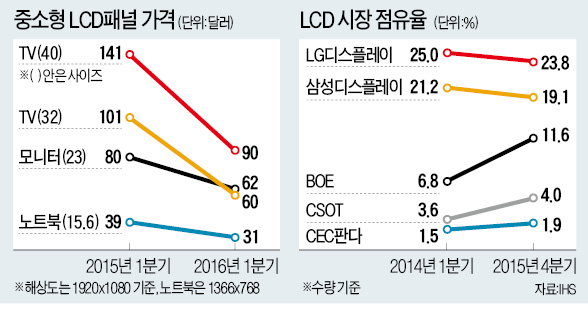 [중국에 따라잡힌 LCD산업] 중국 물량 공세에 밀린 LCD…삼성·LG, 생산라인 19개 중 6개 줄줄이 폐쇄