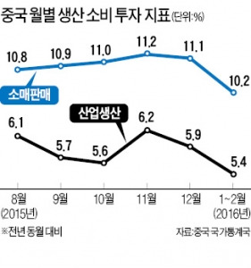 중국, 1·2월 생산·소비 부진…실물경기 더 악화됐다