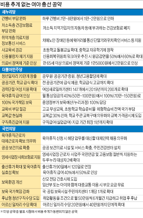 [총선 D-30 쏟아지는 선심 공약] 여야 복지공약 42개 중 26개, 돈 얼마나 들지 계산조차 안했다