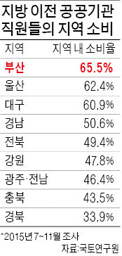 [도시 브랜드가 국가 경쟁력] 공공기관 이전 효과 가장 큰 곳은 부산