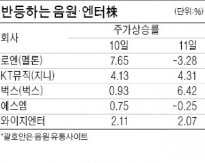 멜론발 음원값 인상 효과…음원유통·엔터주 '콧노래'