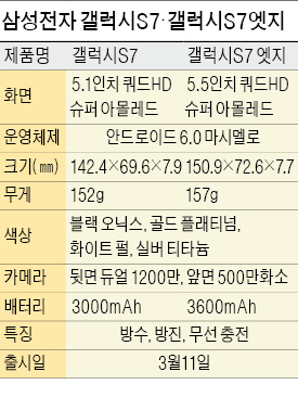 삼성 갤S7 순항…이틀 만에 10만대 팔렸다