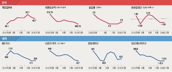 중국 경기부진 지속…섬유산업 올해도 어려워