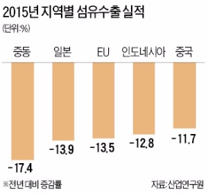 중국 경기부진 지속…섬유산업 올해도 어려워