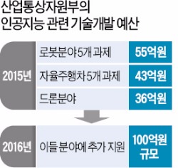 인공지능 상용화 지원 확대