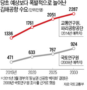 김해공항 7년 내 포화…동남권 신공항, 지금 착공해도 10년 뒤 '숨통'