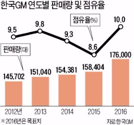 한국GM "신차 앞세워 내수 점유율 10% 뛰어넘겠다"