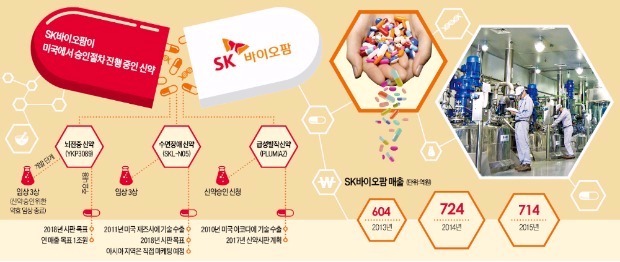 SK 뇌전증 치료제 신약승인 획득 눈앞…미국서 연 매출 1조원 기대