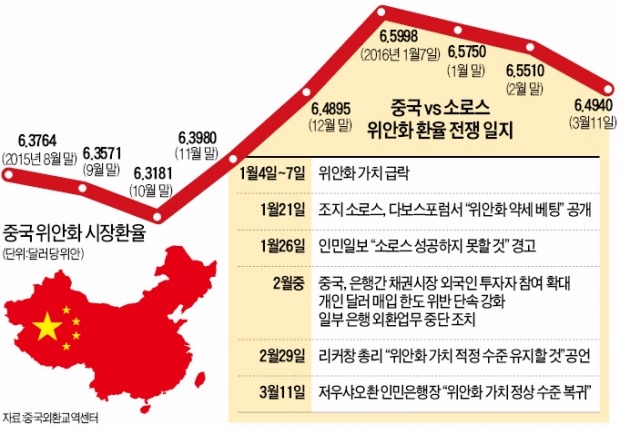 소로스, 만리장성 못 넘었다