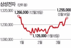 돌아온 외국인, 삼성전자 '쇼핑'