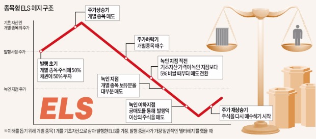 ELS 손해배상 소송, 이번엔 증권사가 승리