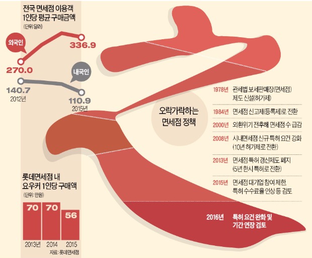 [갈팡질팡 면세점 정책] 면세점 덮친 '정책 리스크'…"투자·고용·사업전략 올스톱"