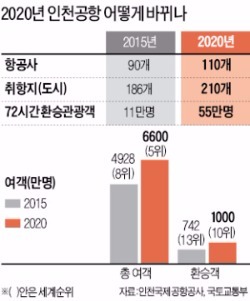 인천공항에 '캡슐호텔'…심야 면세점 늘린다