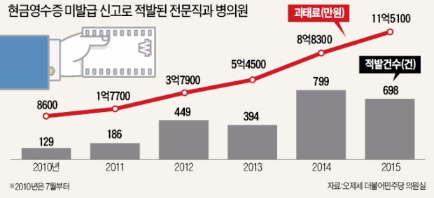 현금영수증 거부한 변호사·의사 4년새 4배로