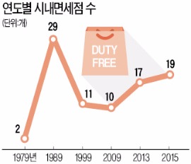 갈팡질팡 면세점 정책…기업들 멍든다