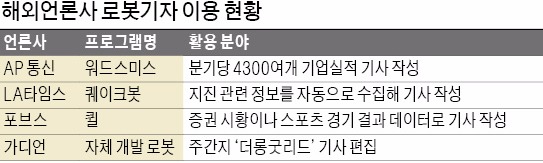 [인공지능 산업 빅뱅] 두나무 '로봇기자' 개발…1~2초면 기사 작성