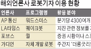  두나무 '로봇기자' 개발…1~2초면 기사 작성