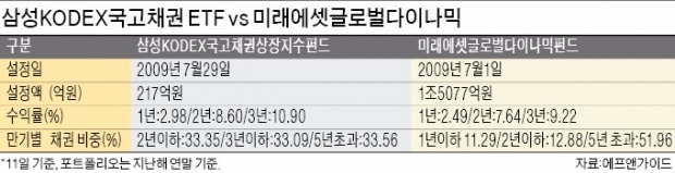 "이자수익+α"…올해 국내 채권형 펀드 1조4565억 순유입