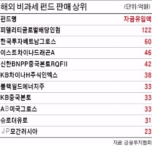 중국 펀드에 몰린 돈만 239억…베트남 펀드도 인기