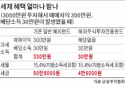 중국 펀드에 몰린 돈만 239억…베트남 펀드도 인기