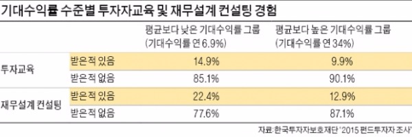 "감내할 수 있는 원금손실률이 낮다면 기대수익률도 낮춰라"