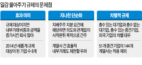 "일감 몰아주기 규제 실효성 떨어진다"