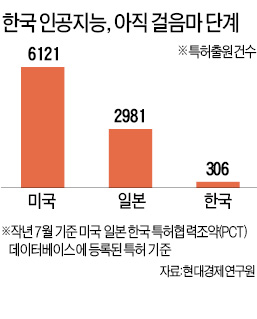 "한국 인공지능 특허 수, 미국의 5% 수준"