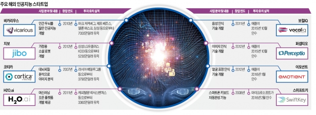 [인공지능 산업 빅뱅] "제2의 딥마인드 찾아라"…애플도 페북도 AI기술 확보에 '사활'