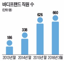 "연봉 120% 보장·파격 복지"…인재 몰리는 바디프랜드