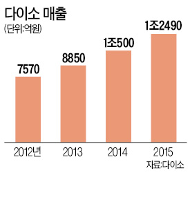 한국다이소, 1천원짜리 팔아 1조 매출 올린 비결