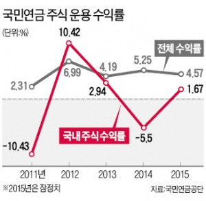 [마켓인사이트] 종목 대신 지수에 투자…국민연금, 전략 대전환