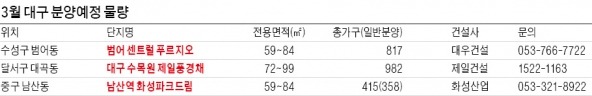 다시 달궈지는 대구 분양…2주 안에 2214가구 쏟아져