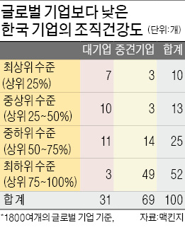 상명하복·야근에 병드는 한국 기업