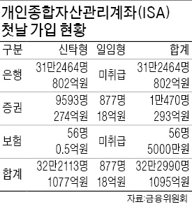 ISA 출시 첫날…32만명 가입