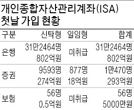 ISA 출시 첫날…32만명 가입