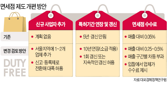 면세점 사업권 10년으로 연장…소급적용도 검토