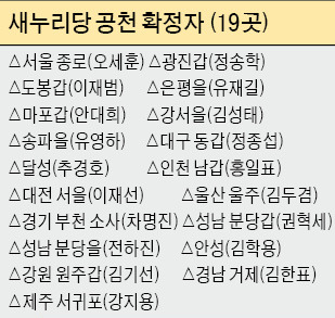 이재오·윤상현 공천 탈락…친유승민계 '핵심 3인방'도 컷오프