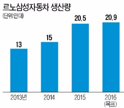 SM6  돌풍…르노삼성자동차 3위 탈환 나섰다