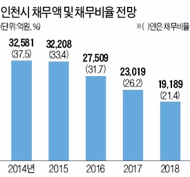인천시, 재정건전화 3개년 계획 추진…2018년 부채 5조원 줄여 재정 정상화