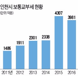 인천시, 재정건전화 3개년 계획 추진…2018년 부채 5조원 줄여 재정 정상화
