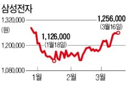 삼성전자, 오랜만에 '맏형' 노릇