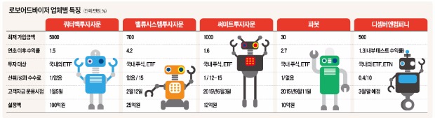 금융 알파고들 "고객님, 플러스 수익 났어요"