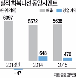 동양시멘트 최병길 사장 "시멘트와 레미콘의 시너지, 매출로 보여줄 것"