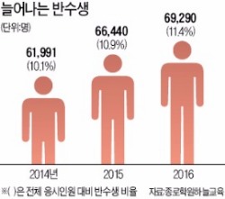 심각한 취업난에…'반수생' 갈수록 는다