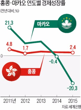 중국, 본토와 연계해 홍콩·마카오 경제 살린다